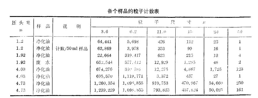 各個(gè)樣品 的拉子計(jì) 數(shù)表