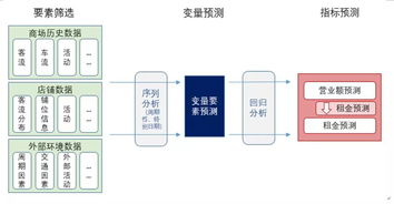 突破孤立系统,集成数字智能 商场运营的升维路径